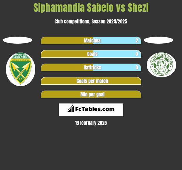 Siphamandla Sabelo vs Shezi h2h player stats