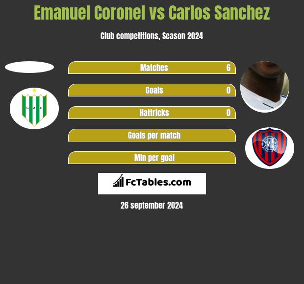 Emanuel Coronel vs Carlos Sanchez h2h player stats