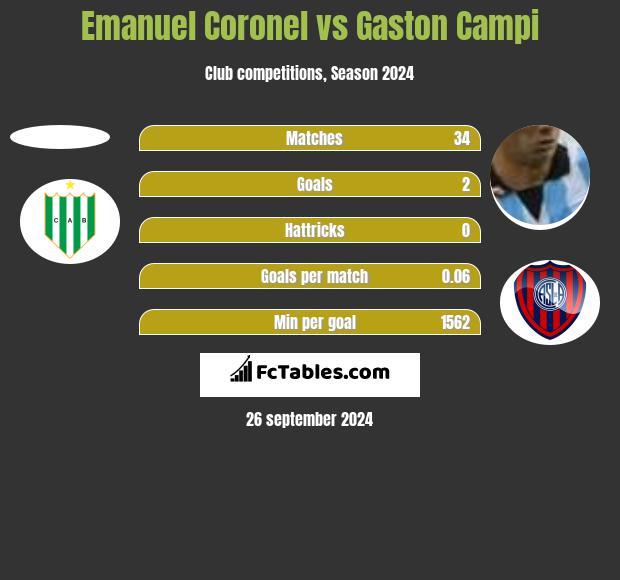 Emanuel Coronel vs Gaston Campi h2h player stats