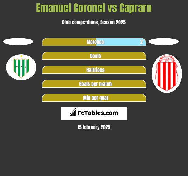 Emanuel Coronel vs Capraro h2h player stats