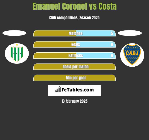 Emanuel Coronel vs Costa h2h player stats