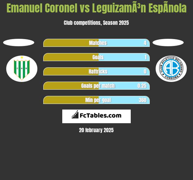 Emanuel Coronel vs LeguizamÃ³n EspÃ­nola h2h player stats