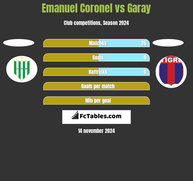 Emanuel Coronel vs Garay h2h player stats