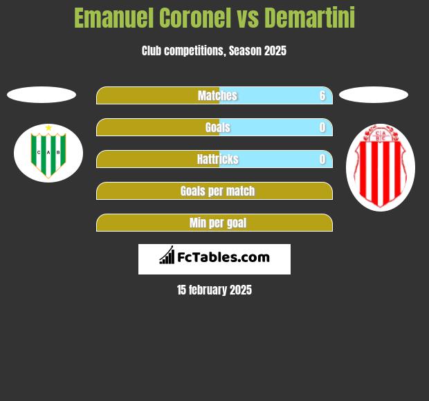 Emanuel Coronel vs Demartini h2h player stats