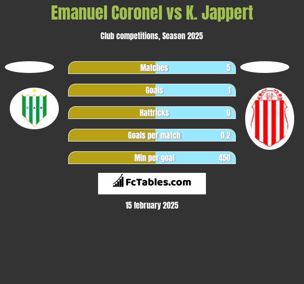 Emanuel Coronel vs K. Jappert h2h player stats