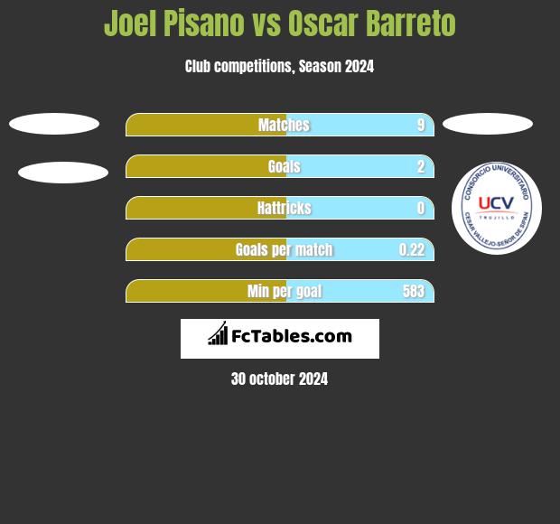 Joel Pisano vs Oscar Barreto h2h player stats