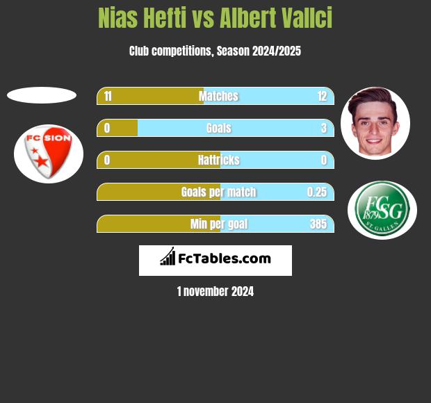 Nias Hefti vs Albert Vallci h2h player stats