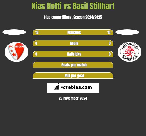 Nias Hefti vs Basil Stillhart h2h player stats