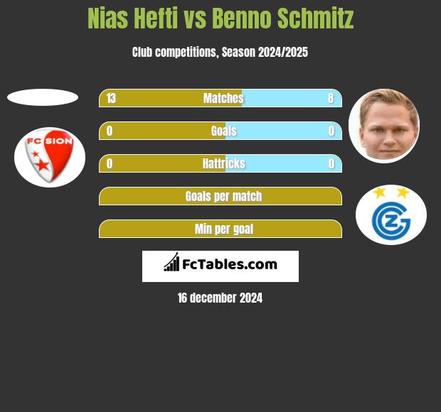 Nias Hefti vs Benno Schmitz h2h player stats