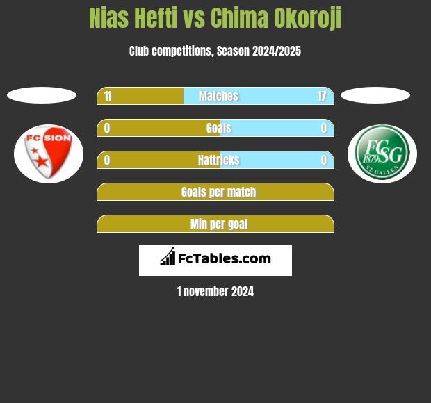 Nias Hefti vs Chima Okoroji h2h player stats