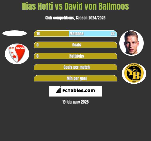 Nias Hefti vs David von Ballmoos h2h player stats