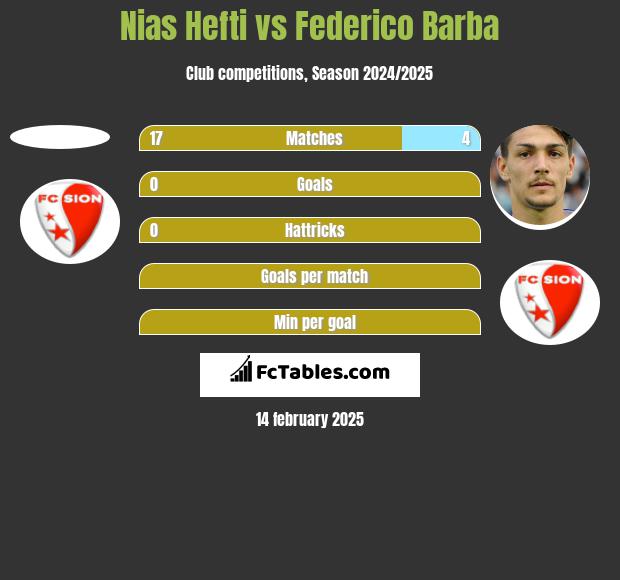 Nias Hefti vs Federico Barba h2h player stats