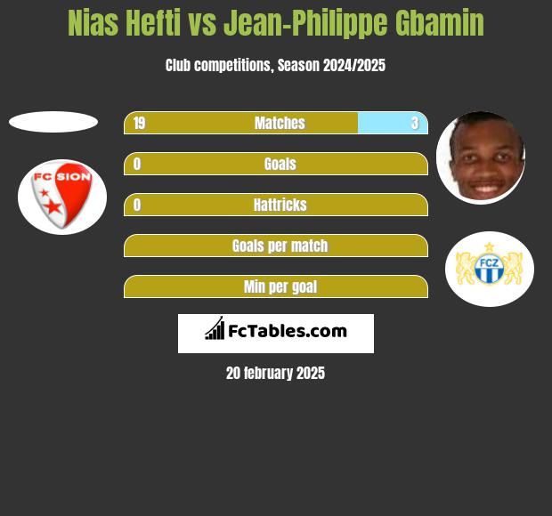 Nias Hefti vs Jean-Philippe Gbamin h2h player stats