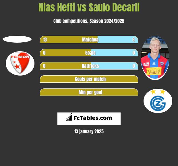 Nias Hefti vs Saulo Decarli h2h player stats