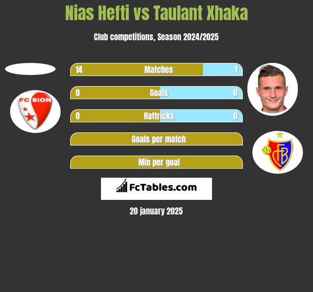 Nias Hefti vs Taulant Xhaka h2h player stats