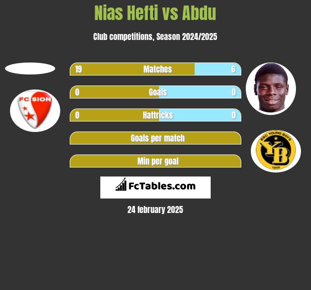 Nias Hefti vs Abdu h2h player stats