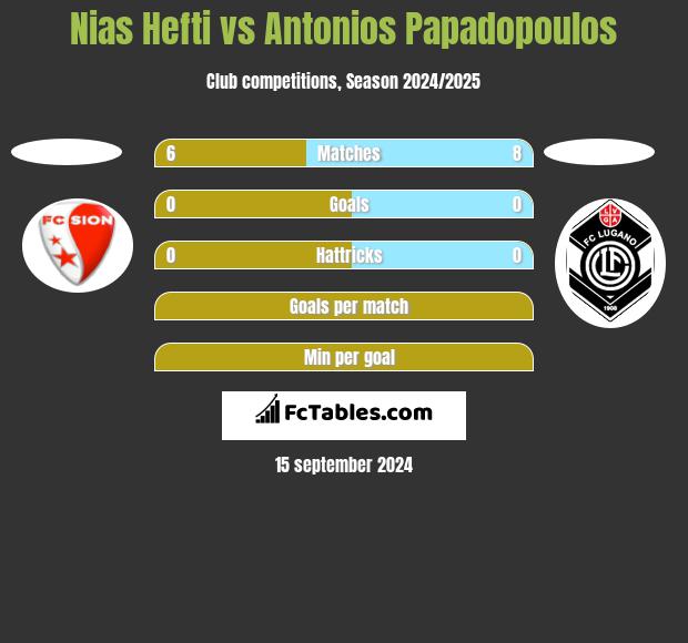 Nias Hefti vs Antonios Papadopoulos h2h player stats