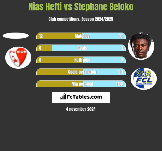 Nias Hefti vs Stephane Beloko h2h player stats