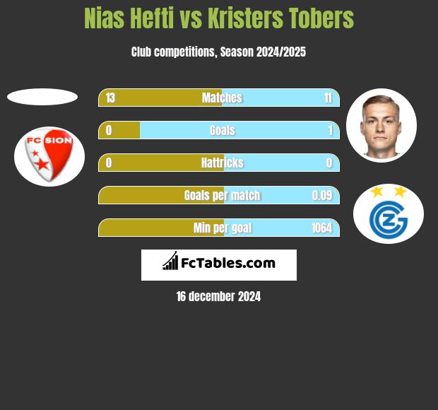 Nias Hefti vs Kristers Tobers h2h player stats