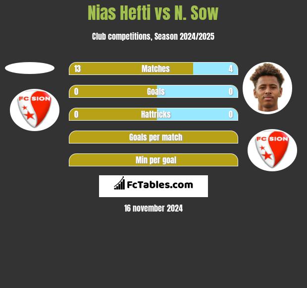 Nias Hefti vs N. Sow h2h player stats