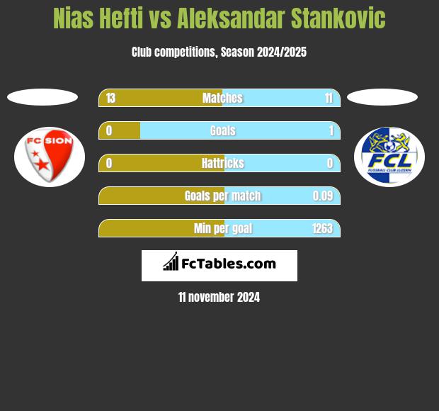 Nias Hefti vs Aleksandar Stankovic h2h player stats