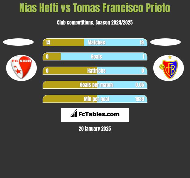 Nias Hefti vs Tomas Francisco Prieto h2h player stats