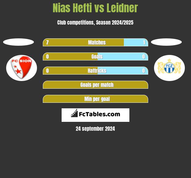 Nias Hefti vs Leidner h2h player stats