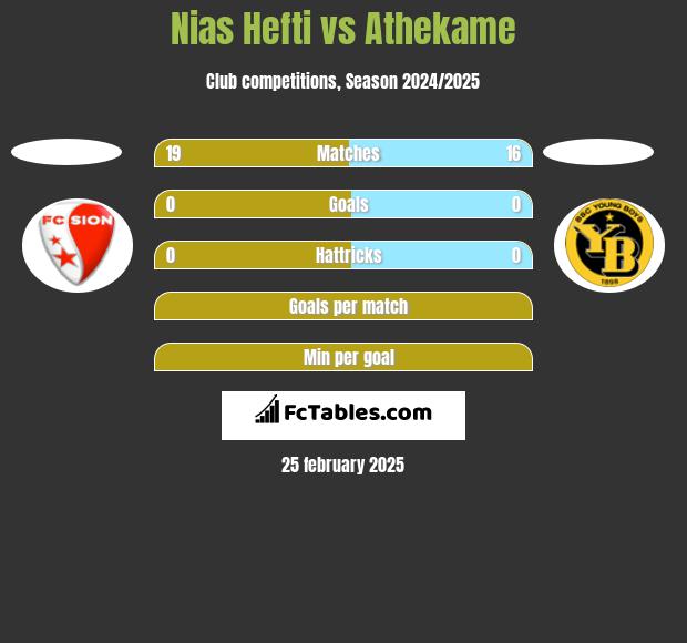 Nias Hefti vs Athekame h2h player stats