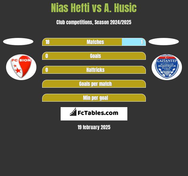 Nias Hefti vs A. Husic h2h player stats