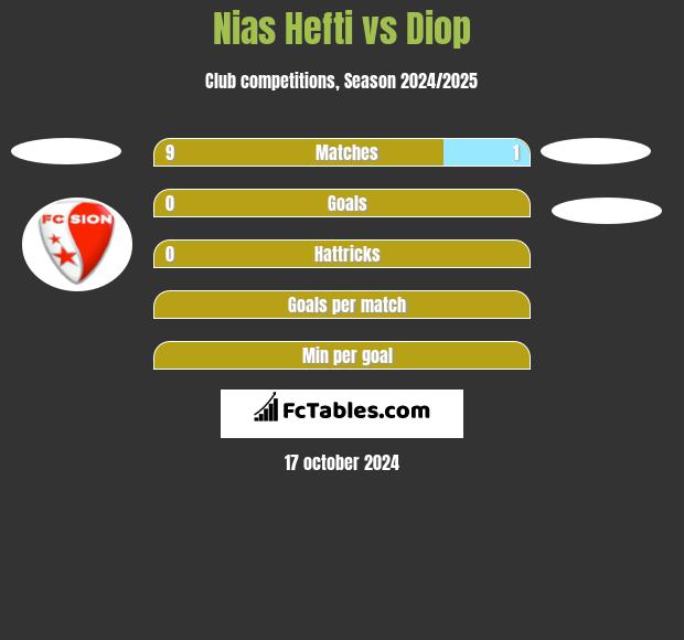 Nias Hefti vs Diop h2h player stats