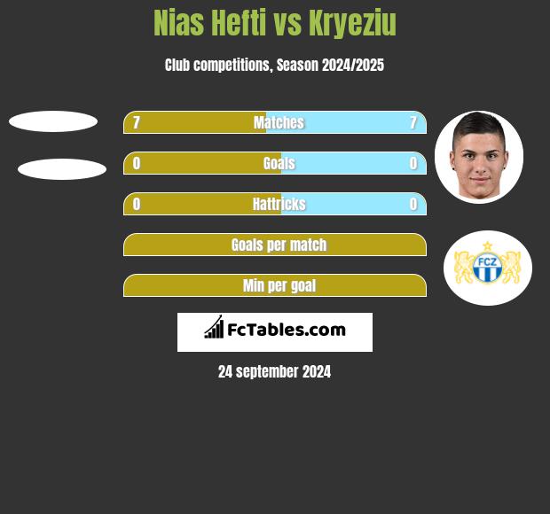 Nias Hefti vs Kryeziu h2h player stats