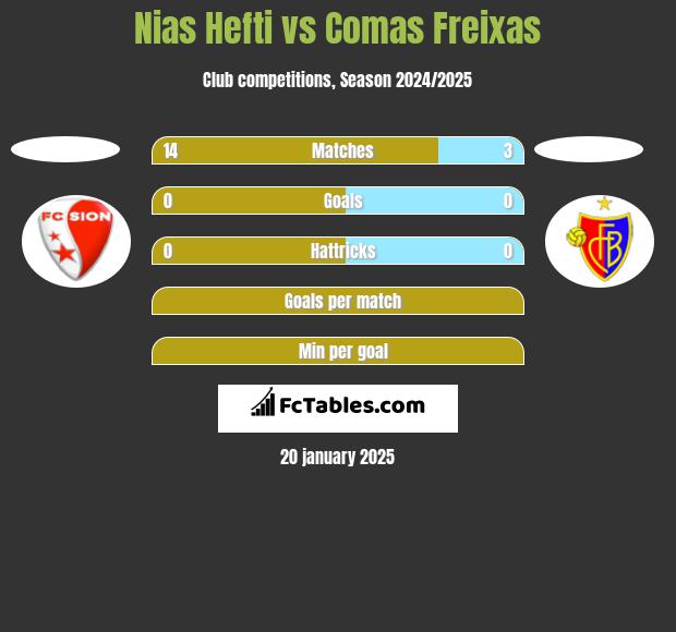 Nias Hefti vs Comas Freixas h2h player stats