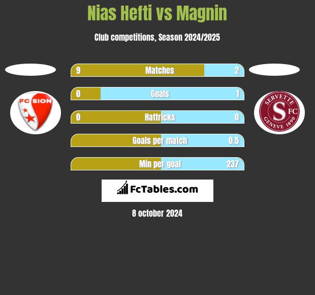 Nias Hefti vs Magnin h2h player stats