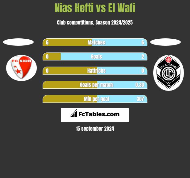 Nias Hefti vs El Wafi h2h player stats