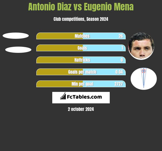 Antonio Diaz vs Eugenio Mena h2h player stats