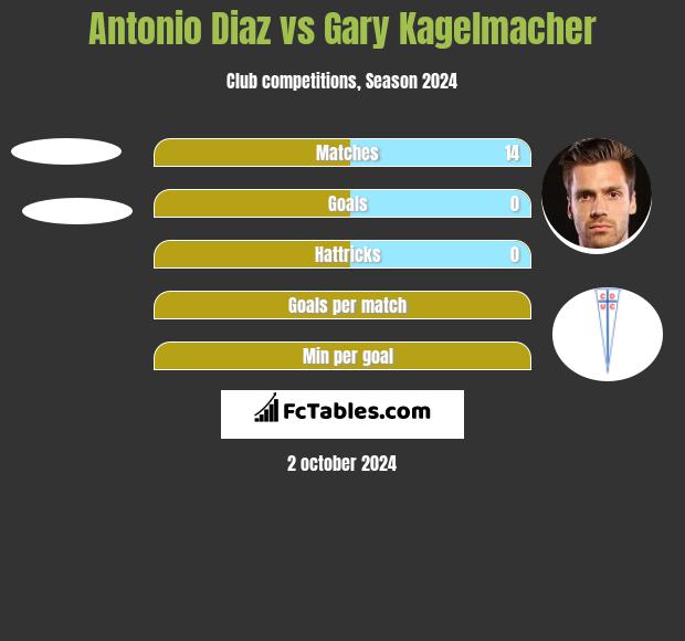 Antonio Diaz vs Gary Kagelmacher h2h player stats