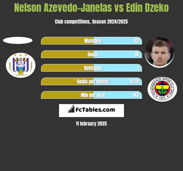 Nelson Azevedo-Janelas vs Edin Dzeko h2h player stats