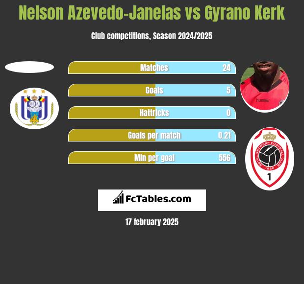 Nelson Azevedo-Janelas vs Gyrano Kerk h2h player stats