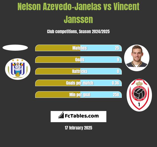 Nelson Azevedo-Janelas vs Vincent Janssen h2h player stats