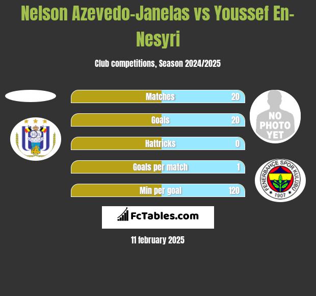 Nelson Azevedo-Janelas vs Youssef En-Nesyri h2h player stats