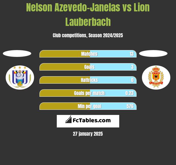 Nelson Azevedo-Janelas vs Lion Lauberbach h2h player stats