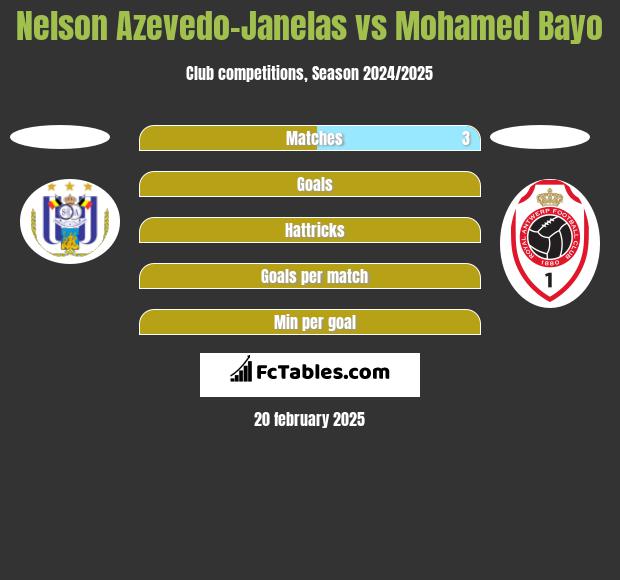 Nelson Azevedo-Janelas vs Mohamed Bayo h2h player stats