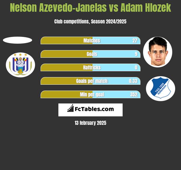 Nelson Azevedo-Janelas vs Adam Hlozek h2h player stats