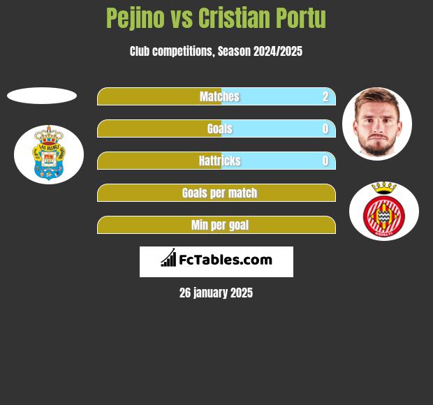 Pejino vs Cristian Portu h2h player stats