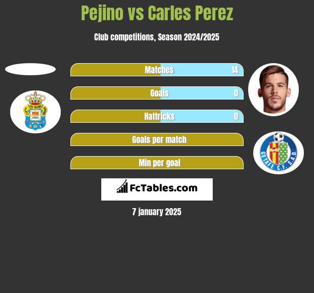 Pejino vs Carles Perez h2h player stats