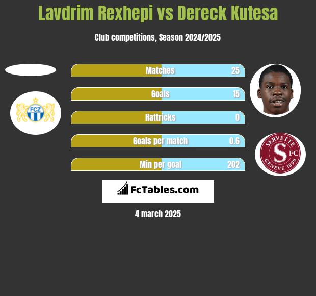 Lavdrim Rexhepi vs Dereck Kutesa h2h player stats