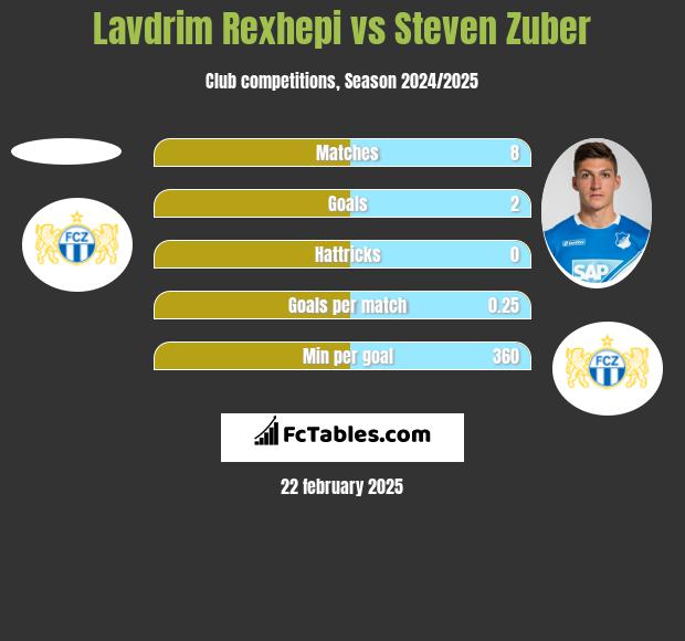 Lavdrim Rexhepi vs Steven Zuber h2h player stats