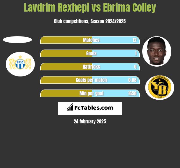 Lavdrim Rexhepi vs Ebrima Colley h2h player stats