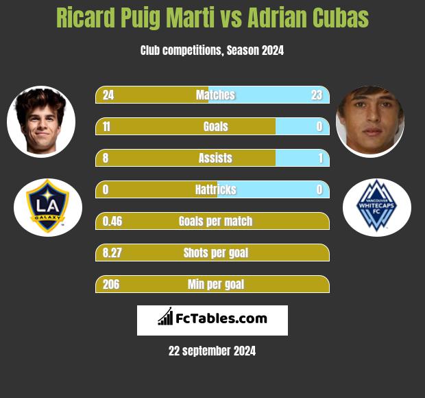 Ricard Puig Marti vs Adrian Cubas h2h player stats