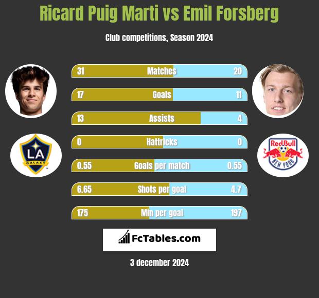 Ricard Puig Marti vs Emil Forsberg h2h player stats